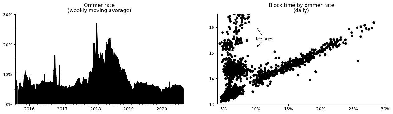 Ethereum ommer rate used to be a problem